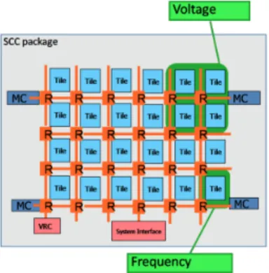 Figure 3.4: Intel SCC Voltage and Frequency Islands