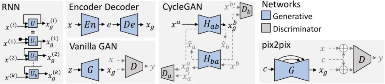 Figure 1.2: Five well-known deep learning architectures that are used in deepfakes creation