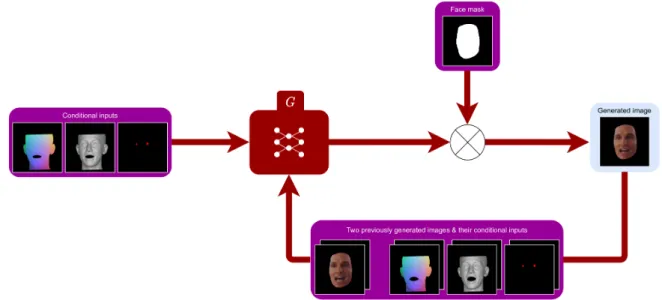 Figure 4.13: Overview of our neural face renderer (only the generator G is shown) which is adopted from Head2Head++ [36]