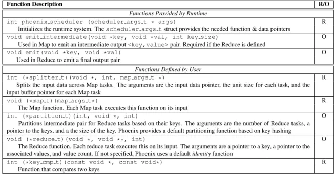 Table 1. The functions in the Phoenix API. R and O identify required and optional fuctions respectively.