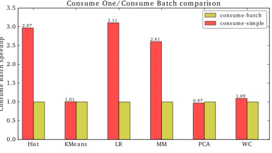 Figure 5.10: Run Time Comparison of Simple and Batched Reads on Haswell