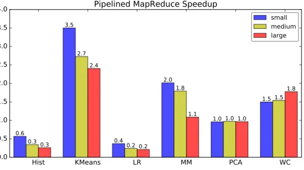 Figure 5.16: Pipelined Phoenix Speedup over Phoenix++ with De- De-fault Containers in Intel Xeon Phi