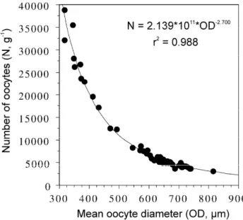 Figure 1:  Gadus morhua. Mean vitellogenic  oocyte diameter (OD) versus the number of  vitellogenic oocytes per gram of ovary (N)
