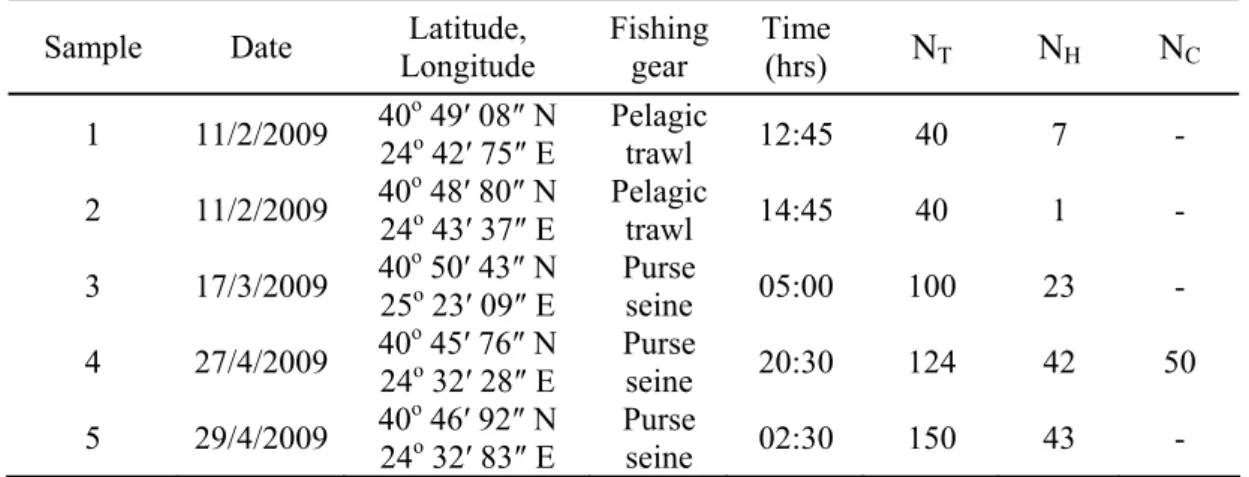 Table 1.1 Date, geographical coordinates, fishing gear and time of sampling of female  anchovies