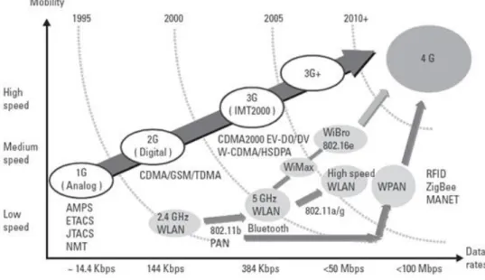 Figure 1: Evolution of the telecommunication networks [25]. 