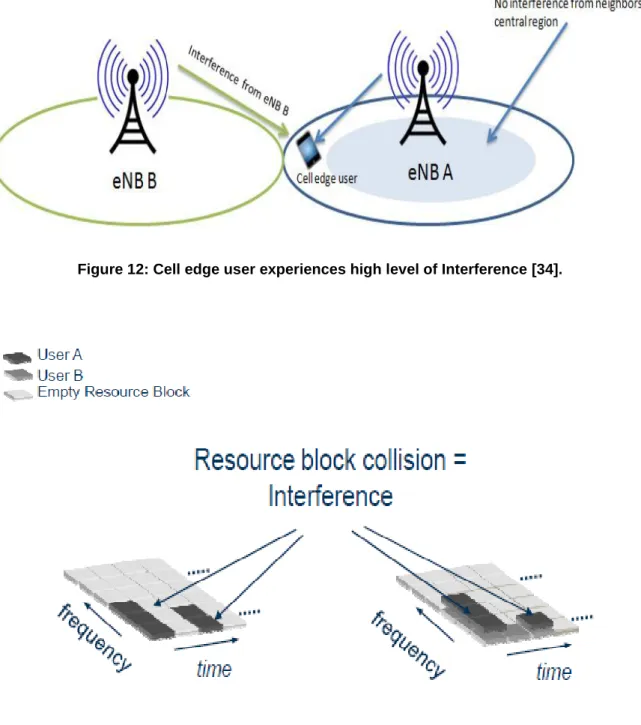 Figure 12: Cell edge user experiences high level of Interference [34]. 