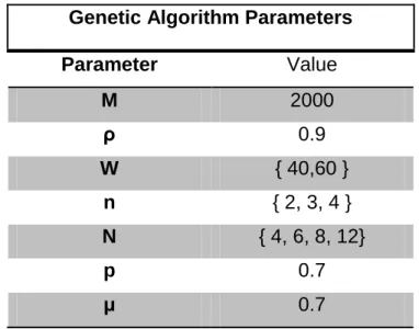 Table 4: Genetic algorithm parameters used in the simulations 