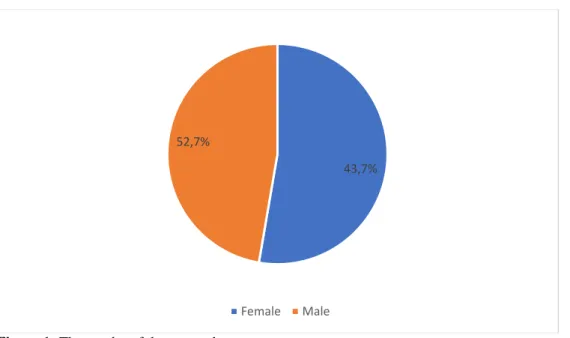 Figure 1: The gender of the respondents. 