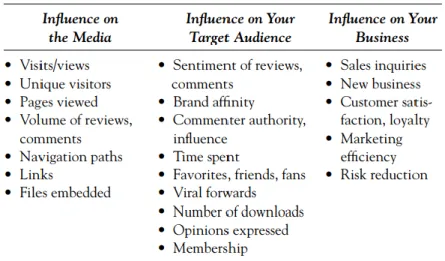 Figure 1: Proposed metrics of evaluation based marketing objectives  Source: Weber (2010 ) 