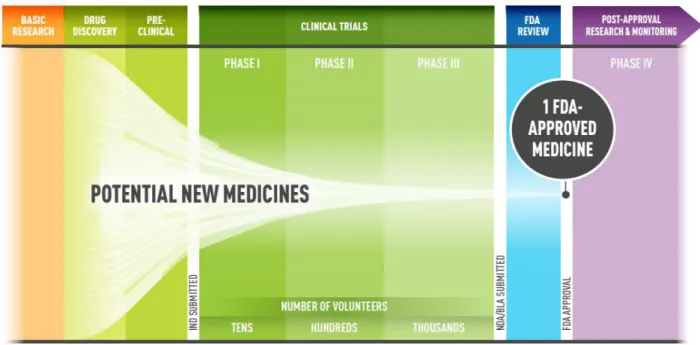 Figure 1: Basic stages of Research & Development of a new drug (Source: Pharmaceutical Research and  Manufacturers of America, 2016).