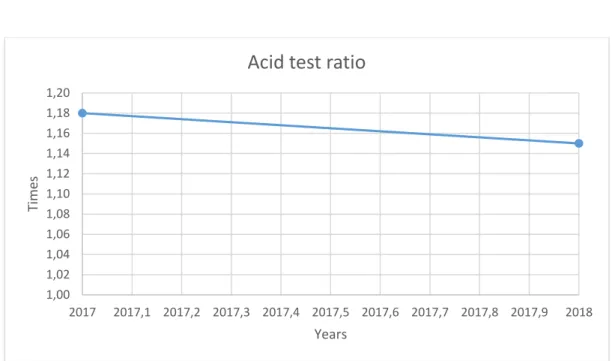 Figure 16: Acid – test ratio (Source: own process). 