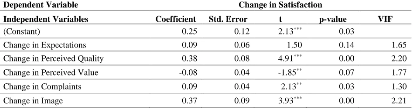 Table 13 indicates that the factors that affected the change of customer satisfaction level during  COVID-19  era  are  change  in  perceived  quality  (b 2 =0.38,  t=4.91,  p<0.01),  change  in  perceived  value (b 3 =0.08, t=1.85,  p<0.05), change 