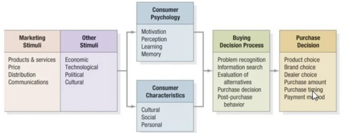 Figure 2.1: Model of buying behavior, Source: Kotler & Keller (2006) 