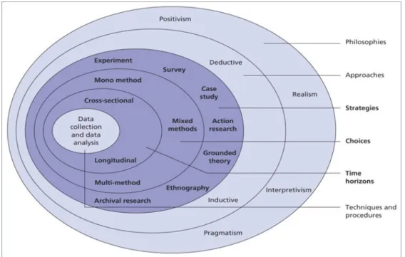 Figure 3.1: Research onion -a model of research philosophies,  Source: Saunders et al., (2009)