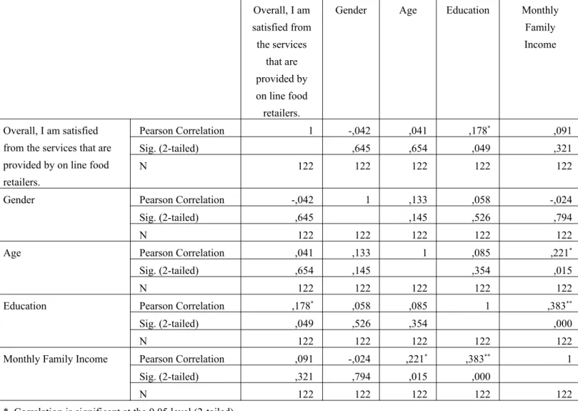 Table 4.13: Correlations – Overall satisfaction with demographics 