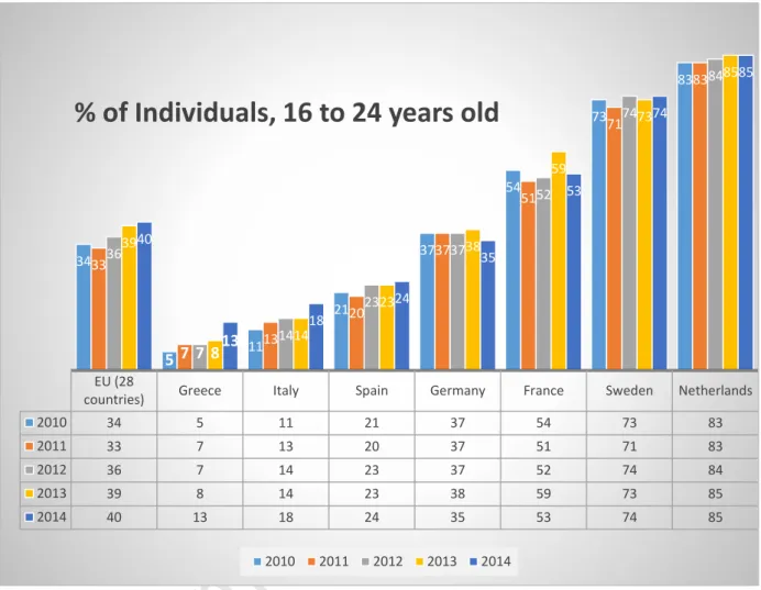 Graph 2: % of individuals 16-24 years old, for 5 years 2010-2014  Source: 
