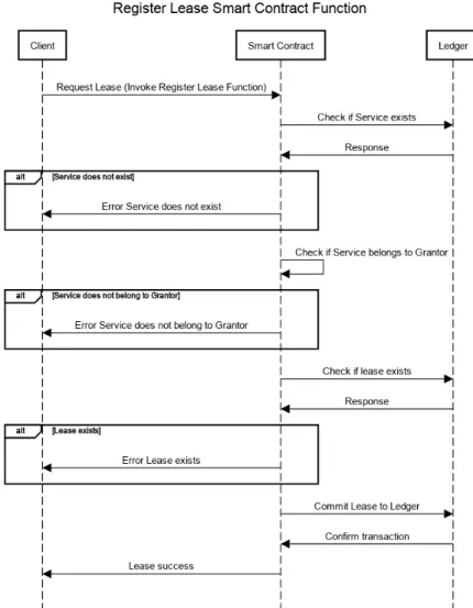 Figure 3.3: Register Lease Smart Contract Function