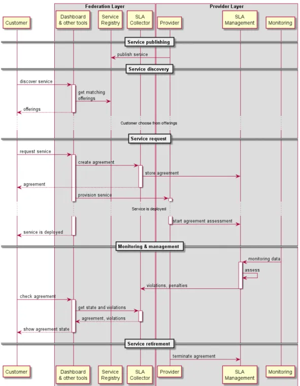 Figure 2.4: SLA Life-cycle sequence diagram