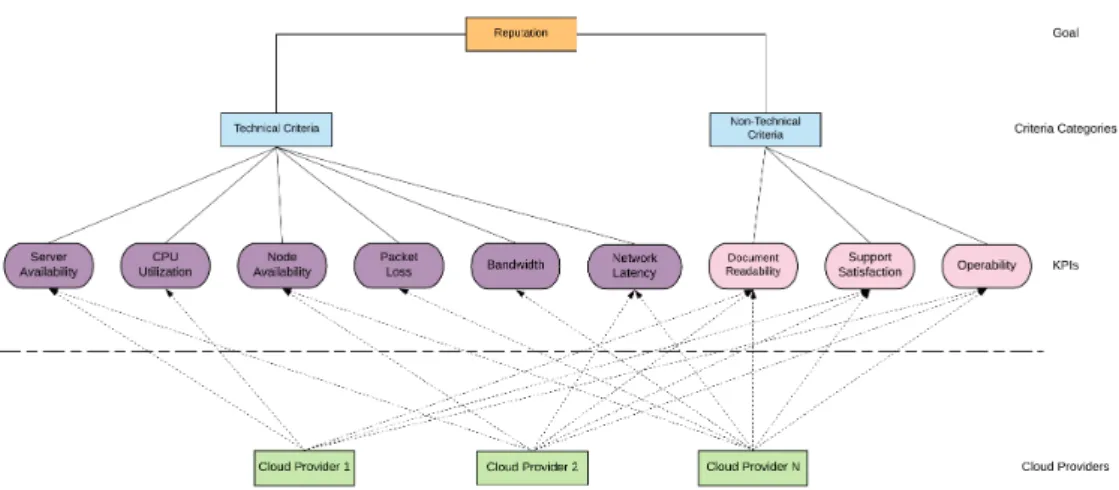 Figure 2.6: Modified Fuzzy VIKOR Reputation Model for Federated Clouds