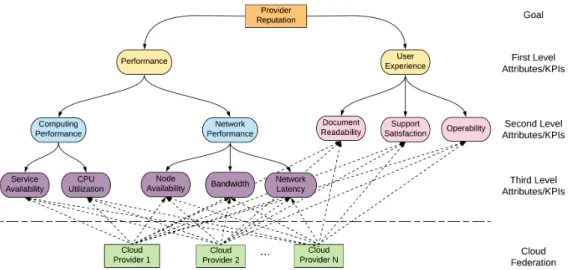 Figure 2.10: HRS Model for Federated Clouds