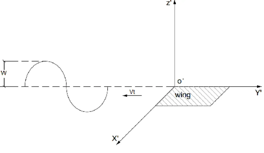 Figure 5 Sinusoidal gust and a moving wing 