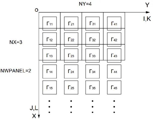 Figure 15 Arrangement of vorticity on panels 