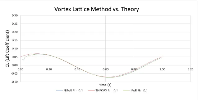 Figure 19 VLM vs. Theory, Gust case, Str=0.1 