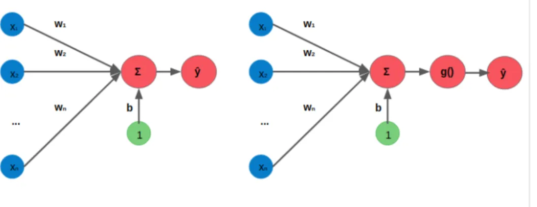 Figure 2.1: Left: a simple perceptron unit. Right: a percpetron unit with an addition of an activation function.