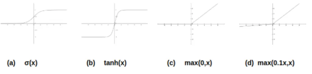 Figure 2.2: Activation functions. (a) The sigmoid function. (b) The tanh function. (c) The ReLU function