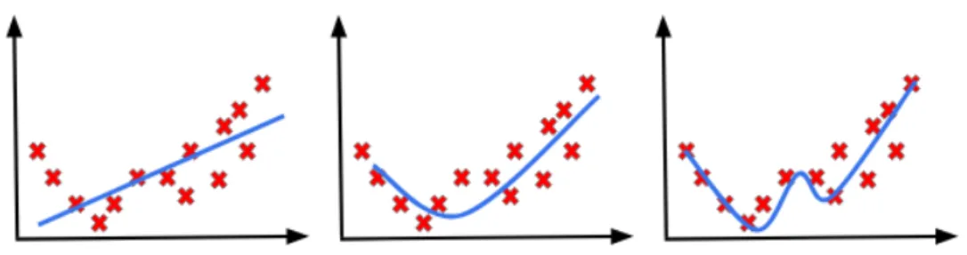 Figure 2.10: From left to right: Underfitting, the model does not have capacity to fully learn the data.