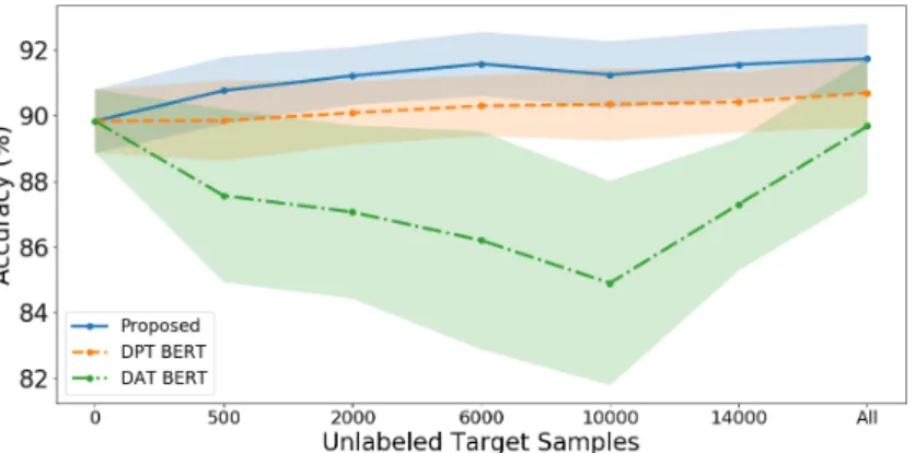 Figure 5.2: Average accuracy for different amount of target domain unlabeled samples of: (1) Domain Pretraining (2) Domain Adversarial Training and (3) Proposed.