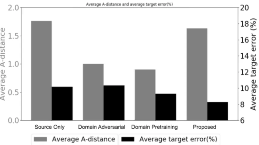 Figure 5.4: Comparison of average A-distance and average target error rate of different methods over all source - target pairs of the Amazon reviews dataset.