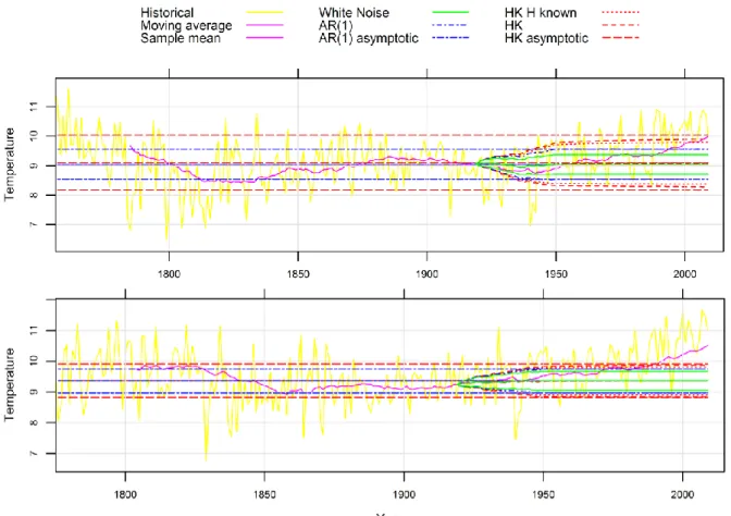 Figure  4.11.  Historical  climate  and  confidence  regions  of  climate  (for  1  −  a  =  0.95  and  climatic  time  scale  of  30  years)  for  (upper)  temperature  at  Berlin/Tempelhof  after  the  year  1920 and (lower) temperature at Vienna after t