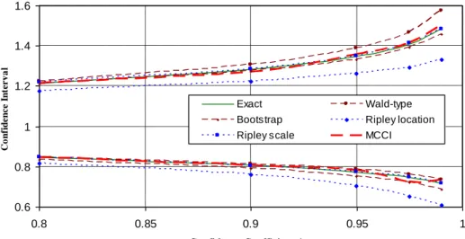 Figure 2.2. Confidence intervals for the scale of an exponential distribution with n = 50, σ ^ =  1.002