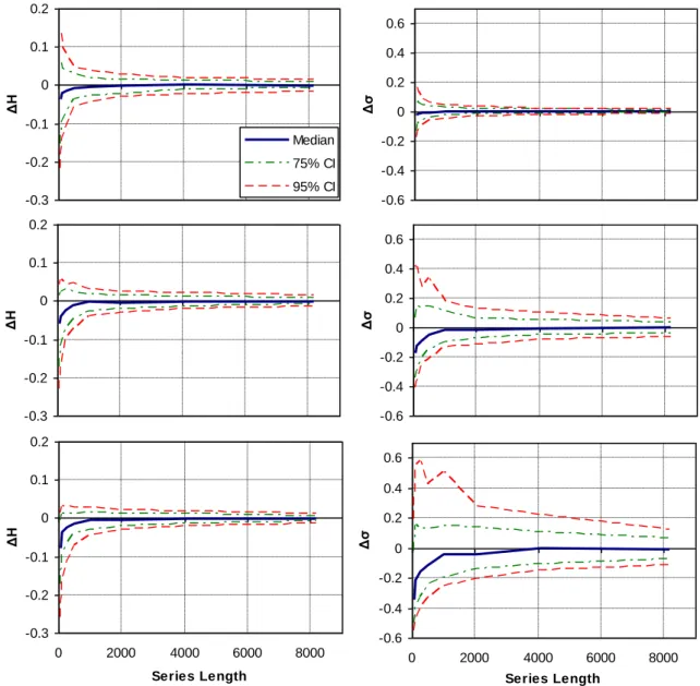 Figure 3.1. Monte Carlo confidence intervals for the H and σ estimates with true H = 0.60, H 