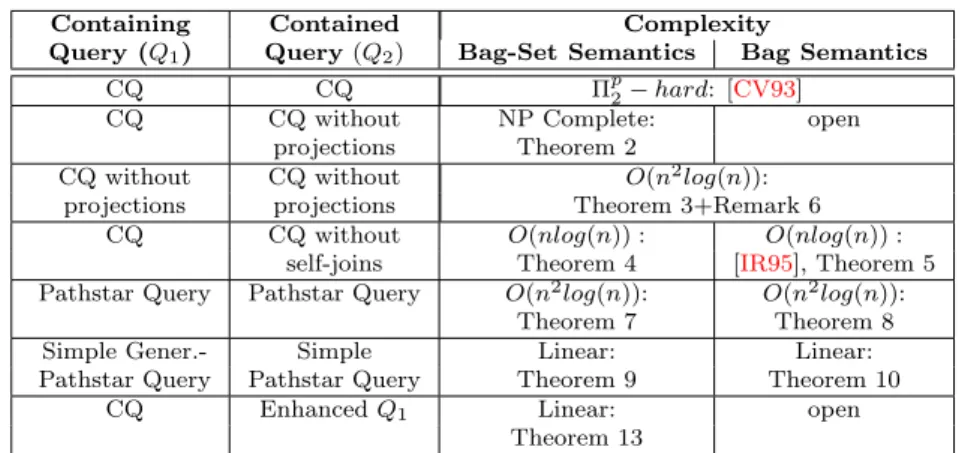 Table 3.1: Complexity results for the CQ containment problem.