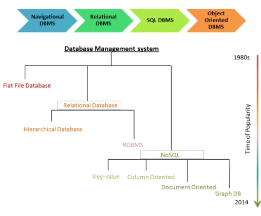 Figure 2.19: Database’s evolution [21] [23]