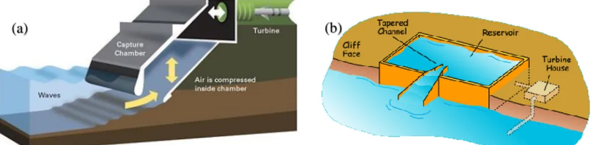 Figure 16: Fixed structure OWC: (a) The Limpet project [23], (b) The Tapchan project [24] 