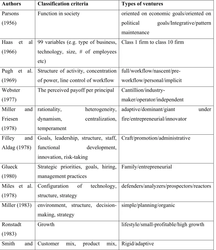 Table 1. Classifications of ventures by entrepreneurship scholars 