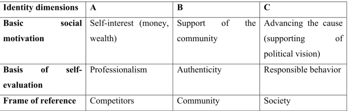 Table 2. Identity dimensions (Fauchart and Gruber, 2011) 