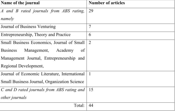 Table 3. Distribution of articles by academic journal 