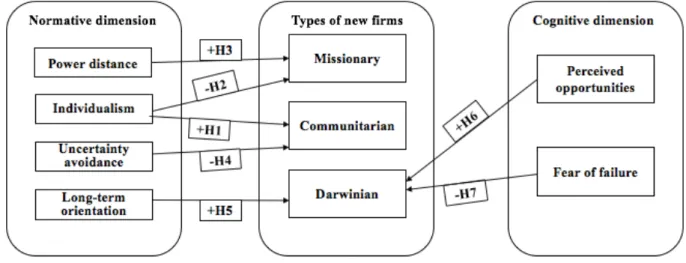 Table 6. Summary of the hypotheses to be tested   H  Description 