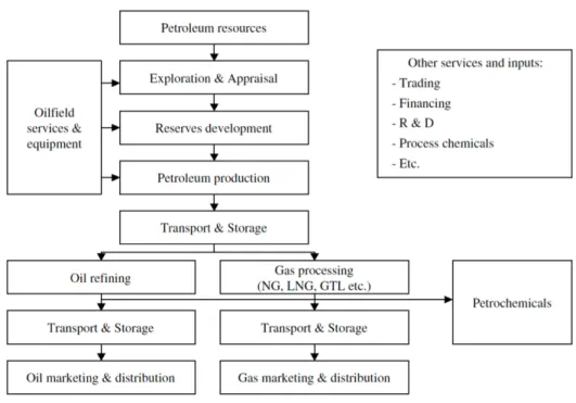 Figure 1. Value chain of oil companies  Source: World Bank, 2011. 