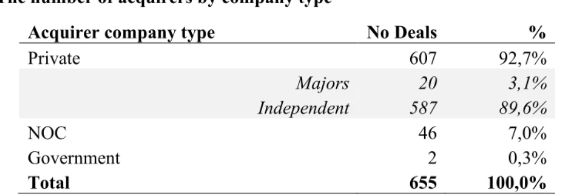 Table 2. The number of acquirers by company type 