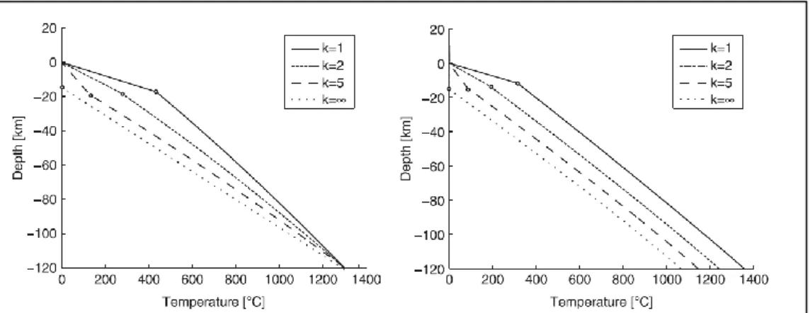 Figure 4. Lithosphere geotherms for two different temperature boundary conditions at  the base of the lithosphere
