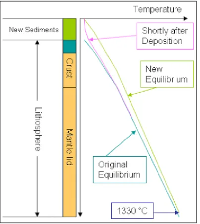 Figure 5. Geotherm behavior in case of new sediments deposition (The  Petroleum System Blog, 2010)