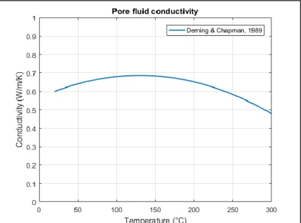 Figure 7. Change pore fluid conductivity from temperature  (Deming &amp; Chapman, 1989) 