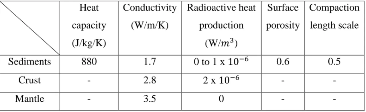 Table 2. Thermal and material properties for different environment in the model  Heat 