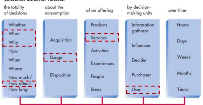 Figure 2 – Consumer behavior possible aspects (Hoyer et al, 2012)