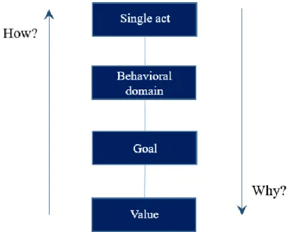 Figure 3 – Consumer behavior levels (Wells and Foxall, 2014)
